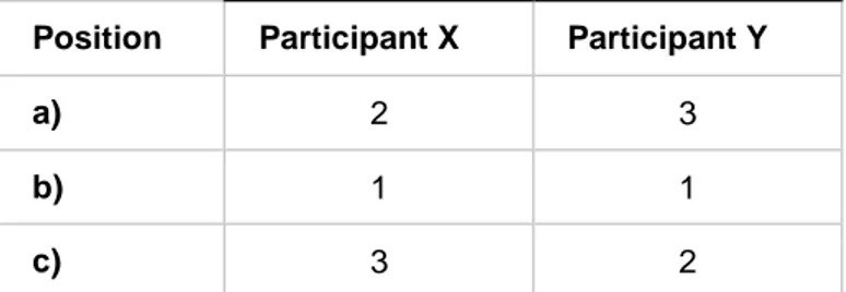 Table 6: Subjective ranking of the positions.  