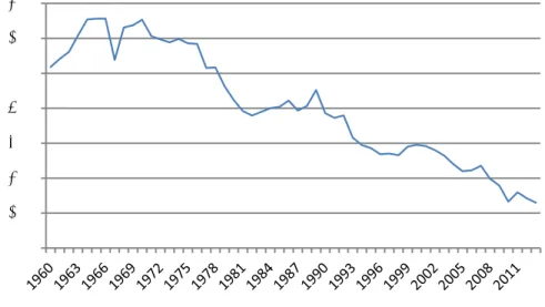 Figure 1.  Number of persons  killed in road  traffic incidents 1960-2013,  Sweden (Trafa 2014)