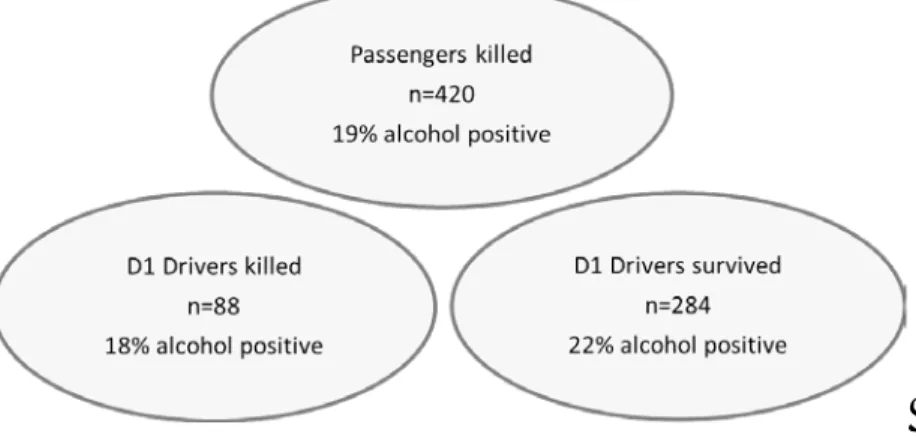 Figure 5.  Presence of alcohol in blood and breath  test among  killed  passenger and drivers 
