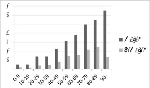 Figure 6. Incidence  of  drowning deaths/100,000  inhabitants per year  in  Sweden related to age and sex, 1992-2009