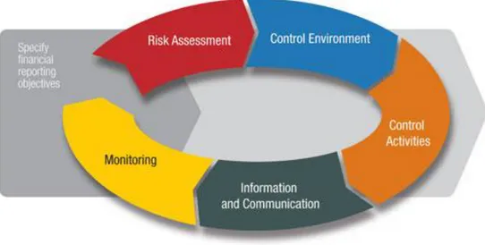 Figur 2 Internal Control - Integrated Framework (Journal of Accountancy, 2007). 