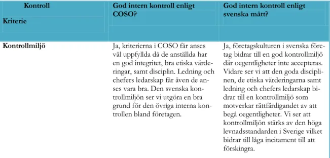 Tabell 2 Analys av kontrollmiljö 