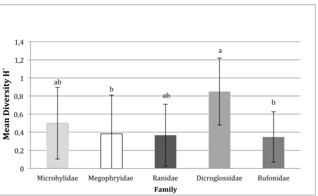 Figure  6.  Mean  diversity  of  five  studied  frog  families.  Letters  a  and  b  are  used  in  the  figure  to  show  significant  differences between the families according to the Tukey´s HSD test Megophryidae and Bufonidae are given the  letter b