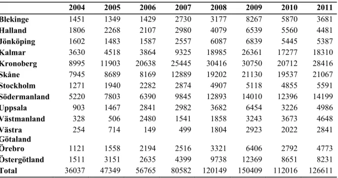 Table 3: Calculated populations in different counties over the years 2004-2011 