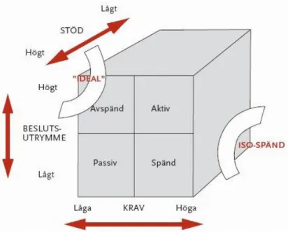 Figur 1. Krav- kontroll och stödmodellen (Theorell, 2012). 