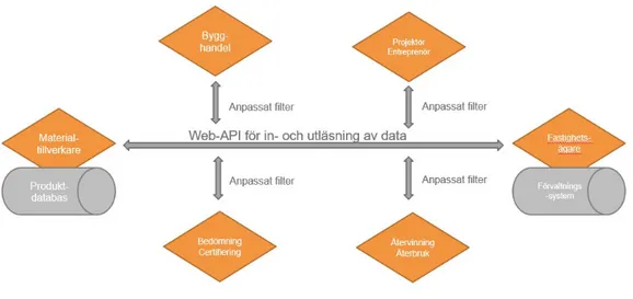 Figur 2: Önskat framtida informationsflöde av miljöinformation (Green , Ahlm, Larsson, &amp; Dexe, 2018) 