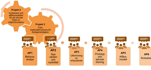 Figur 3: Projekten har drivits i en iterativ arbetsprocess, där projektens arbetspaket flätats sammans och frågeställningar och svar  som formulerats i det ena projektet tagits vidare och förankratsi det andra projektet