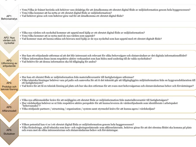 Figur 4: Projekten har genomförts som en iterativ process där resultat och slutsatser från föregående arbetspaket har gett  underlag till nästkommande