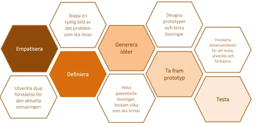 Figur 5: Design Thinking bygger på en iterativ process som utgår från en tydlig bild av slutanvändaren (kunden/brukarens)  behovs- och problembild