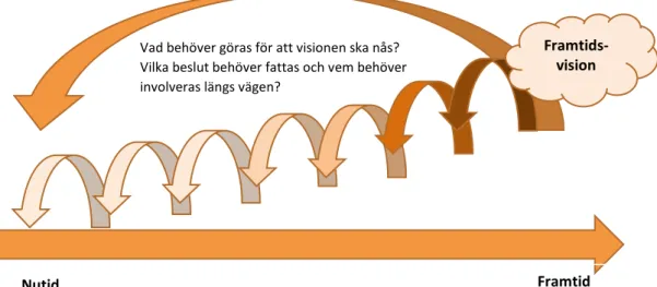 Figur 6: Med metoden Backcasting utgår man från en framtidsvision och jobbar sig baklänges från denna för att identifiera vad  som behöver utvecklas och förändras för att visionen ska bli nåbar