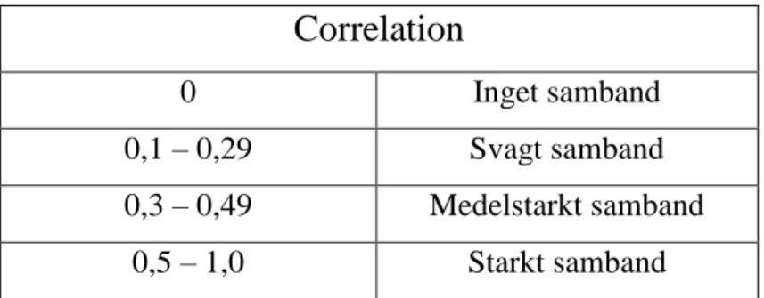 Figur 3 – Vägledning vid bedömning av korrelation (Cohen, 1988) 