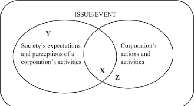 Figur 6 - Issues/events and corporate legitimacy (O’Dononvan, 2002) 