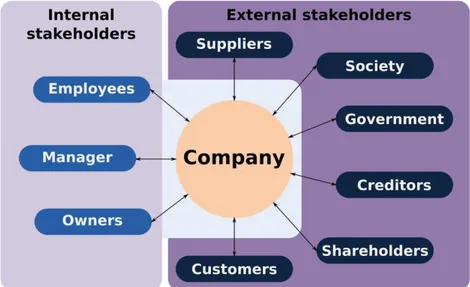 Figur 8 - Internal and external stakeholders (Freeman, 1984) 