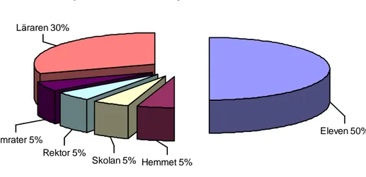 Figur 2. Olika faktorers påverkan på prestation (i Hattie, 2003; 2009). 