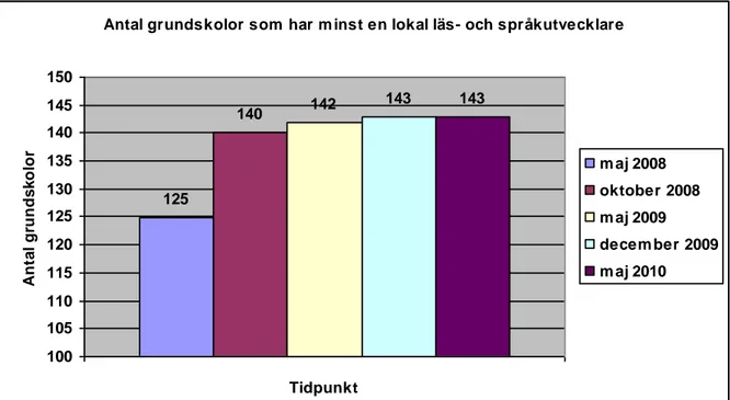Figur 3. Antal grundskolor som har minst en lokal läs- och språkutvecklare. 