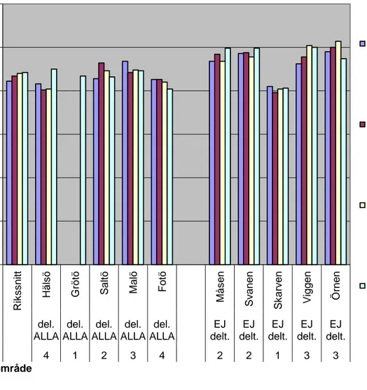 Figur 5. Jämförelse av föräldrars sammanvägda utbildningsnivå över åren 2002–2009. Grupp 1 = deltagit i ALLT, grupp  3 = EJ deltagit