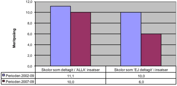 Figur 6. Jämförelse av ökning/minskning av genomsnittligt meritvärde för perioden 2002–2007 respektive 2007–09