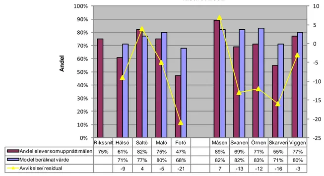 Figur 9. Andel elever som uppnått målen jämfört med modellberäknat värde; läsåret 2002