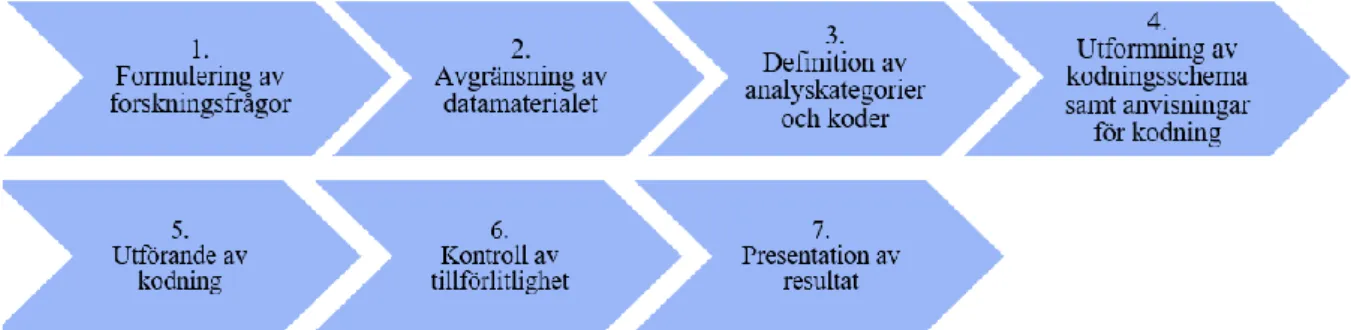 Figur 2 - Sju steg i en innehållsanalys (Kaid och Wadsworth, 1989). 