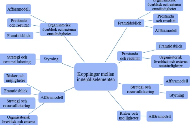 Figur 5 - Kopplingar mellan innehållselement (Eccles och Krzus, 2015, s.205)  [Egen översättning] 