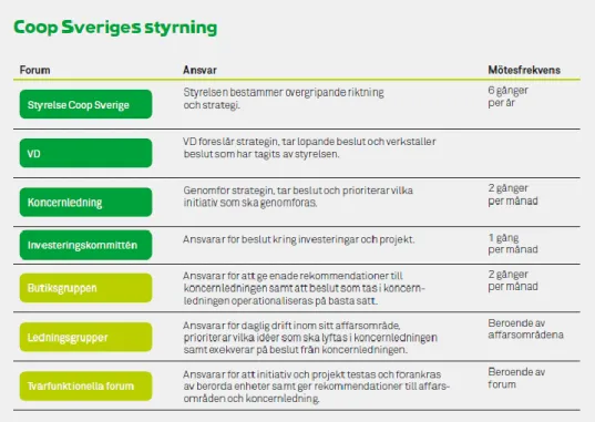 Figur 12 - Mindre bra exempel: Styrning (Coop Sverige, s.51) 