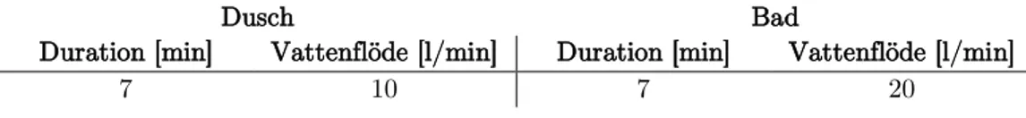 Tabell 2. Parametrar för simulering av tappvarmvattenflöde. 