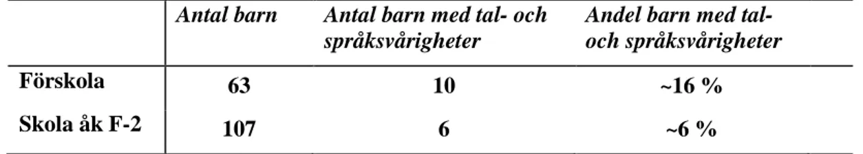 Tabell 2. Barn med tal- och språksvårigheter 