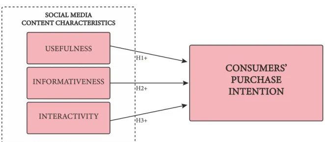 Figure 1.  ​Suggested research model of social media characteristics relationship with consumers’ 