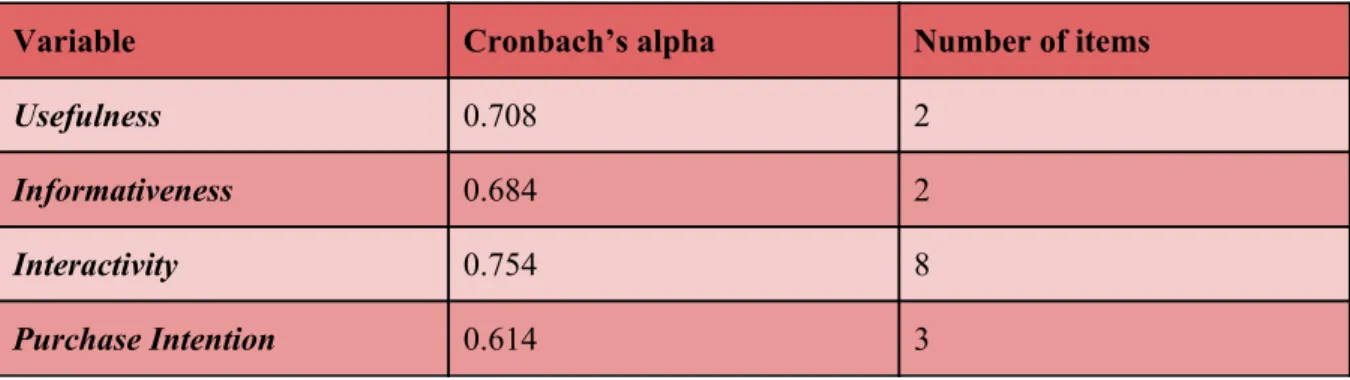 Table 4. Test of Reliability: Cronbach's Alpha. 