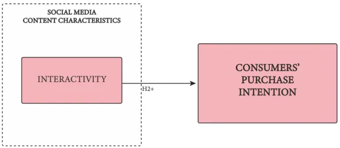 Figure 2: Model explaining the positive relationship between the social media content characteristic  Interactivity and consumers’ purchase intention.