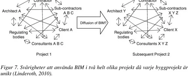 Figur 7. Svårigheter att använda BIM i två helt olika projekt då varje byggprojekt är  unikt (Linderoth, 2010)