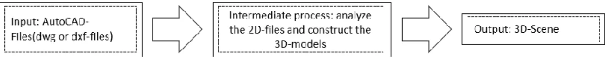 Figur 9. Från indata i form av DWG till utdata (3D) (Chen et al., 2012). 