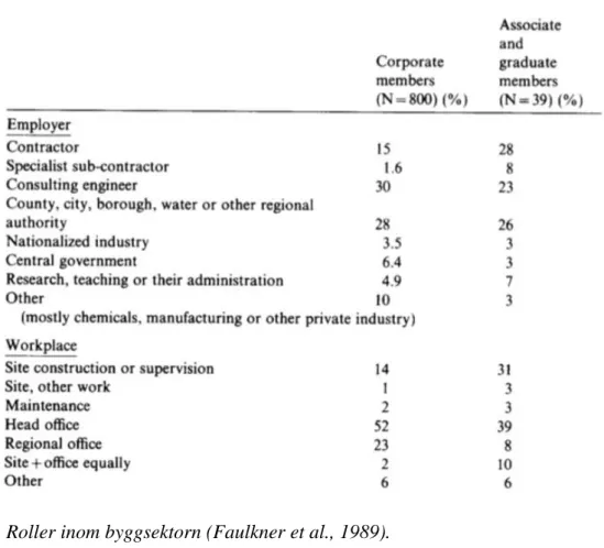 Figur 10. Roller inom byggsektorn (Faulkner et al., 1989). 