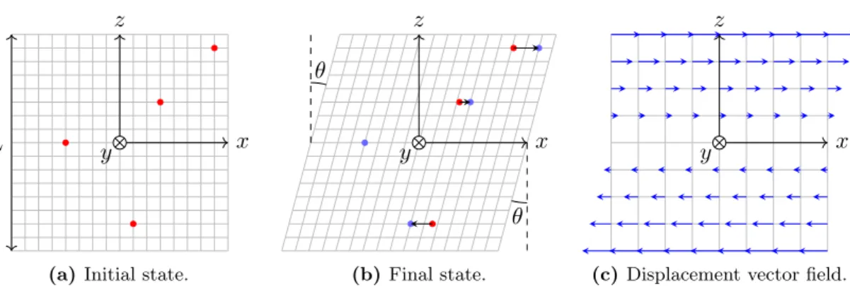 Figure 13 – Simple shear deformation, with final angle θ = 15 °. Plots in the xz-plane.