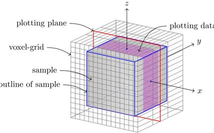 Figure 19 – A cubical test sample in a voxel-grid. The number of voxels in the x-, y-, and z-direction are {N, 3, N }, where e.g