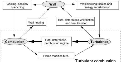 Figure 1.1. The interaction between the wall and the turbu- turbu-lent combustion (modified from Poinsot &amp; Veynante (2001)).