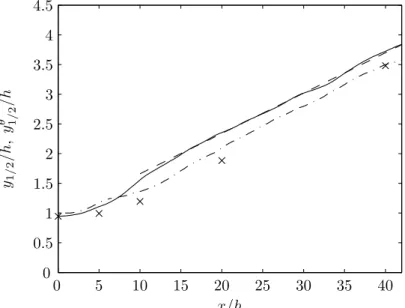 Figure 2.4. Wall-jet growth rate; velocity half-width y 1/2 /h (solid), linear fit (dashed), scalar half-width y θ 1/2 (dash-dotted) and experimental values for the velocity half-width by Eriksson et al