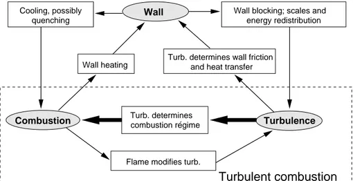 Figure 1.2. The interaction between the wall and the turbu- turbu-lent combustion (modified from Poinsot &amp; Veynante (2001)).