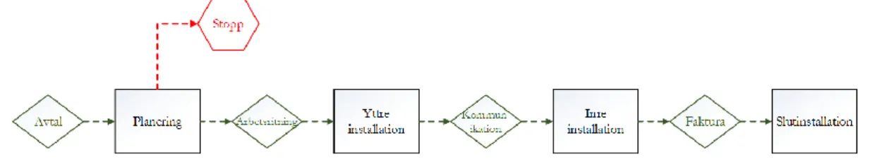 Figur 6 - Huvudprocess - Fjärrvärmeinstallation i småhus 
