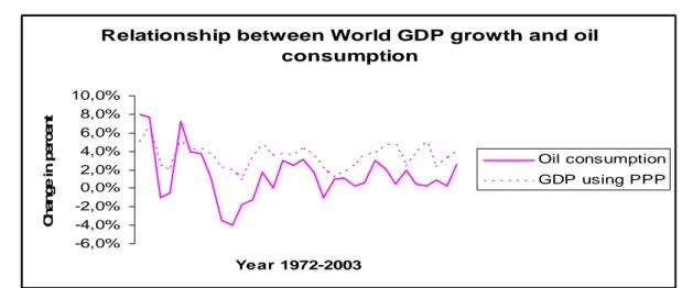 Figure 2 Historical trends of World economic growth and oil demand  Source: International Energy Outlook (2004) 