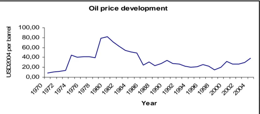 Figure 4 Oil price development for the period 1970-2004 (USD2004)  Source BPstats 