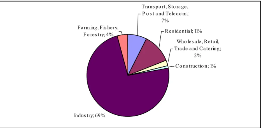 Figur 6 Percentage sector distribution of China’s energy consumption in 2002  Source: Sandklef 2004 