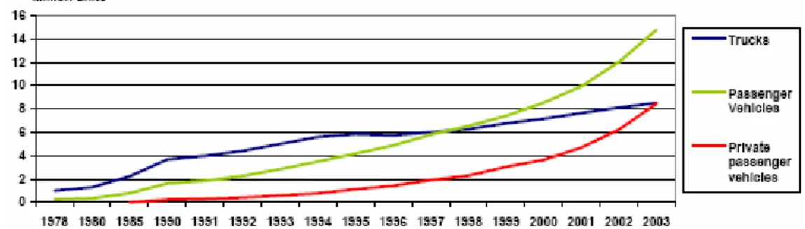 Figure 9 China's vehicle stock 1978-2004  Source: Sandklef (2004) 