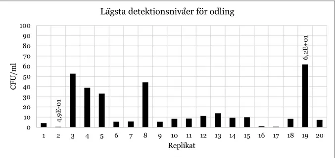 Tabell III: Detektionsintervall i CFU/ml som kunde uträknas för respektive metod.  