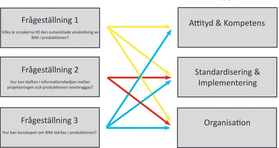 Figur 2 redovisar kopplingen mellan de teorier som tagits fram och frågeställningarna  som presenterades i kapitel 1
