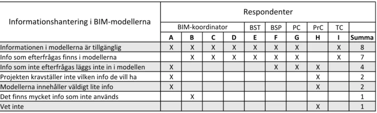 Tabell 12. Informationshantering i BIM-modellerna. 