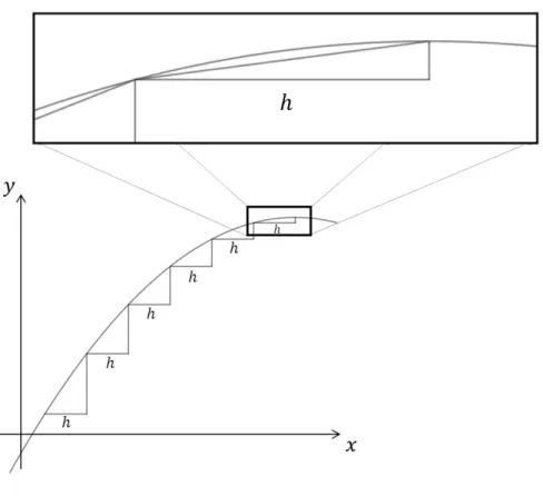 Figure 1. Calculus triangles along a non-linear graph. 