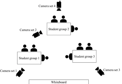 Figure 4. Positions of the students, the whiteboard and camera sets, in the  lessons. 