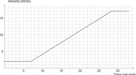 Figure 6. The type of graph that drew the students’ attention to the point in  which the intervals start