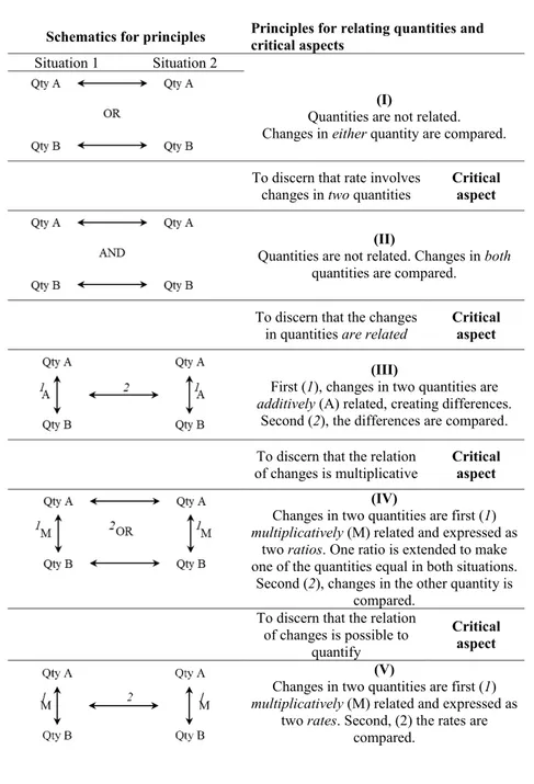 Figure 9. The principles for how changes in two quantities were related to  each other by the students are shown to the left
